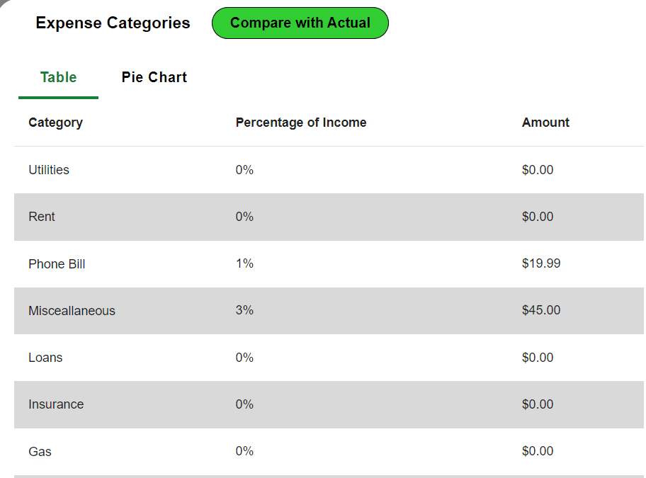 Table of budget categories