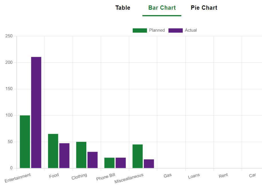 Bar chart of planned vs. actual expenses