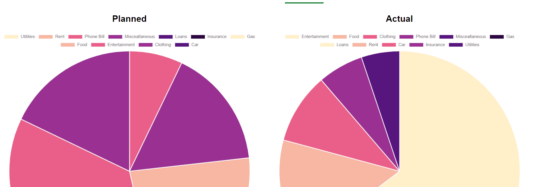 Pie charts of planned vs. actual expenses