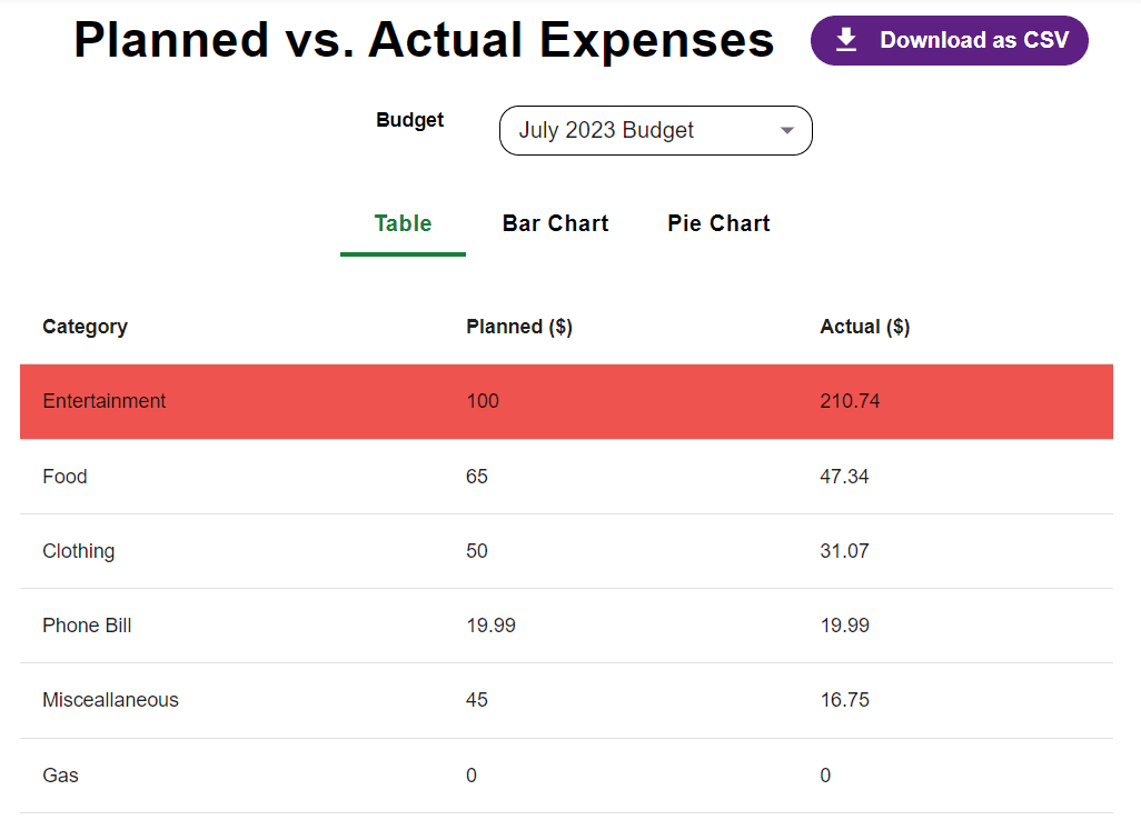 Table of planned vs. actual expenses